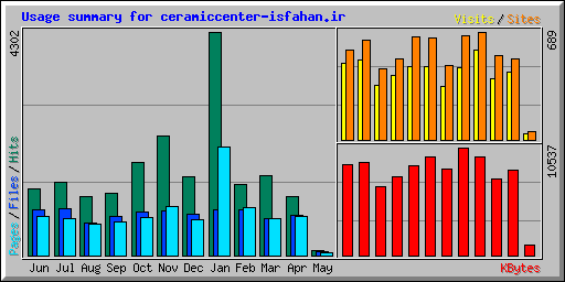 Usage summary for ceramiccenter-isfahan.ir